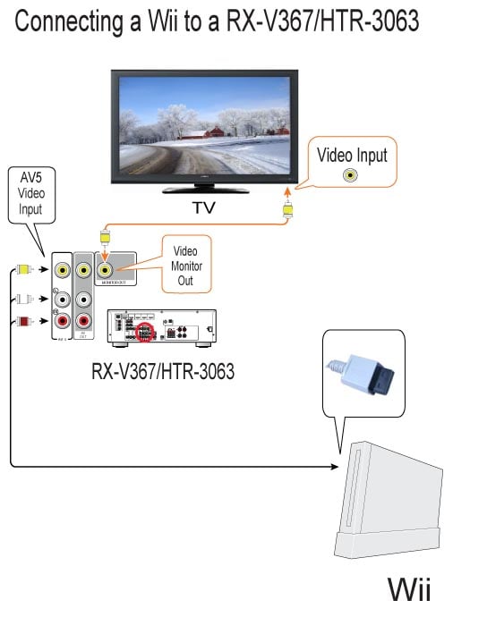 Connecting a Wii with standard cable connection to a RXV367/HTR3063